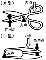 鋏の構造 美鈴ハサミ株式会社